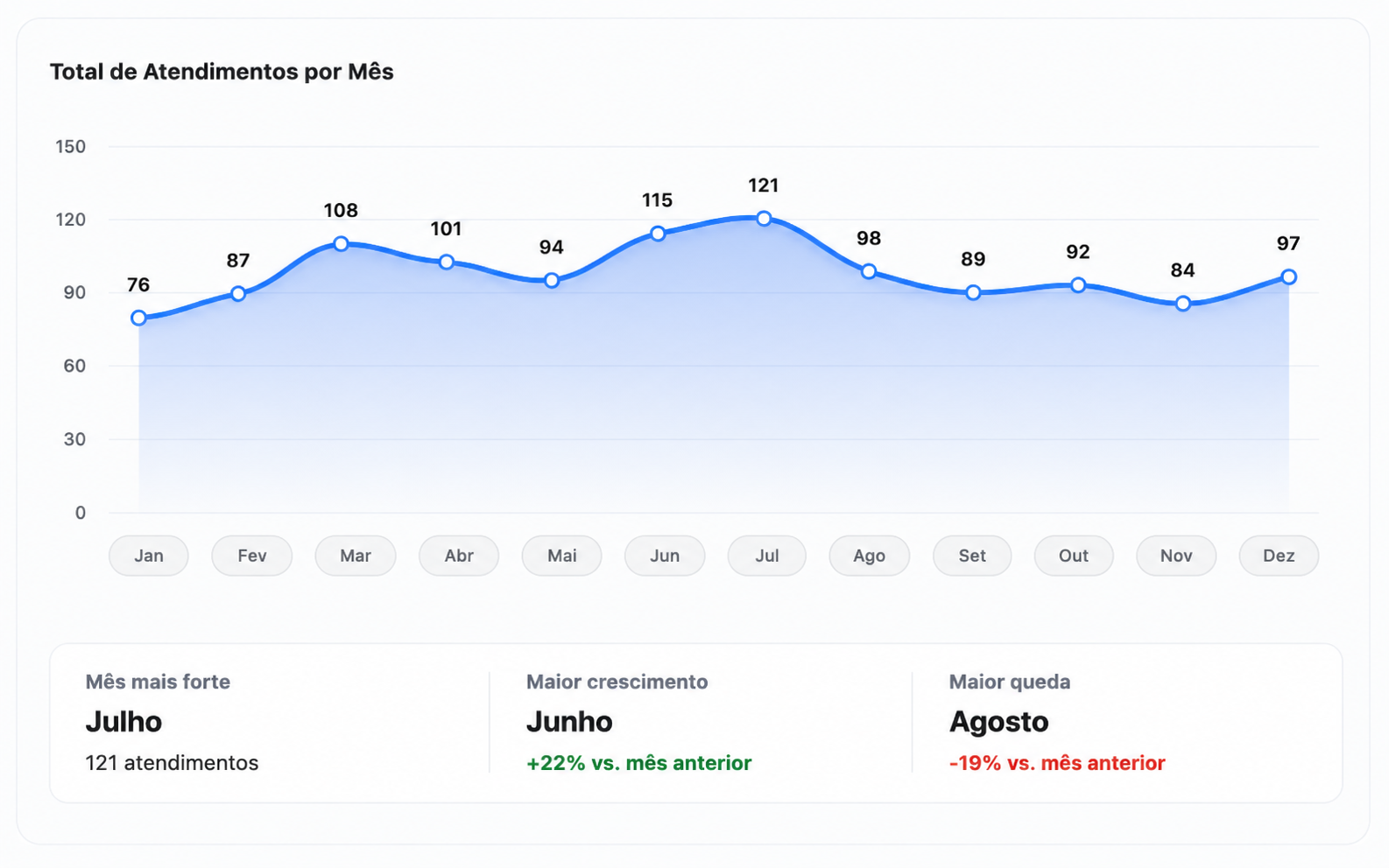 Análises e gráficos do Attenda